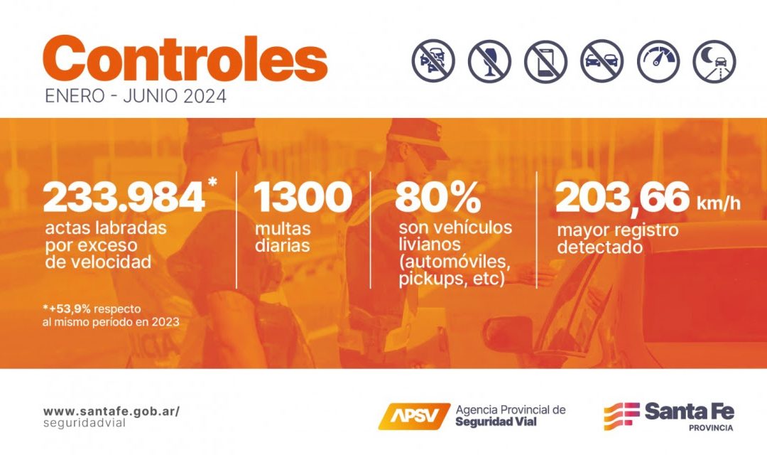 Rutas santafesinas: en seis meses se labraron 233.984 multas por exceso de velocidad